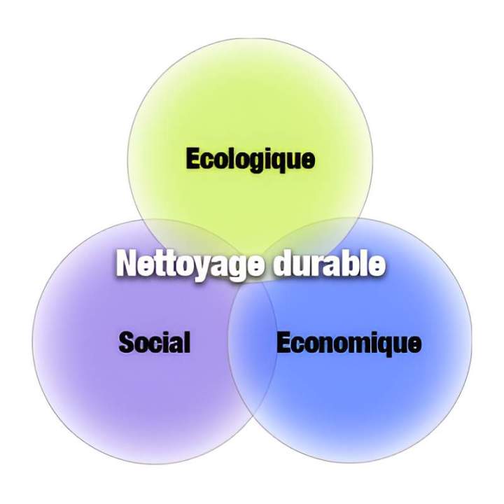 Schéma du nettoyage durable Neydens